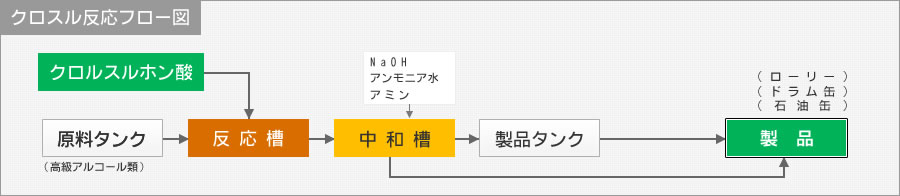 クロスル反応フロー図